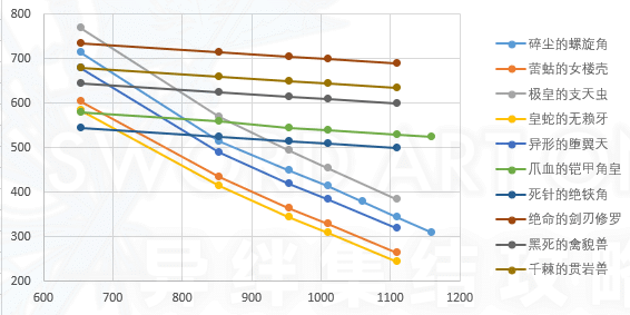 hard难度六神兽和四大迷宫boss武威需求个人测试数据-刀剑神域异绊集结攻略站