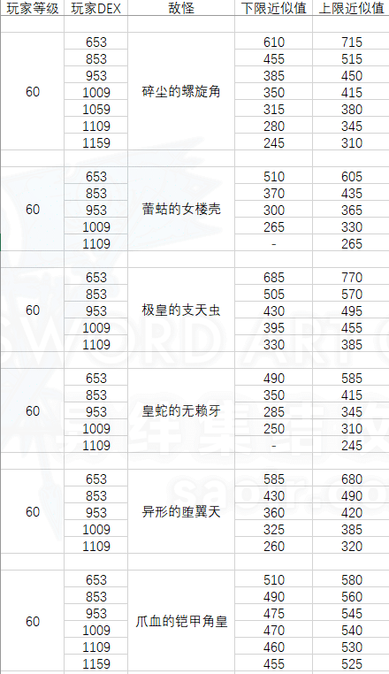 hard难度六神兽和四大迷宫boss武威需求个人测试数据-刀剑神域异绊集结攻略站
