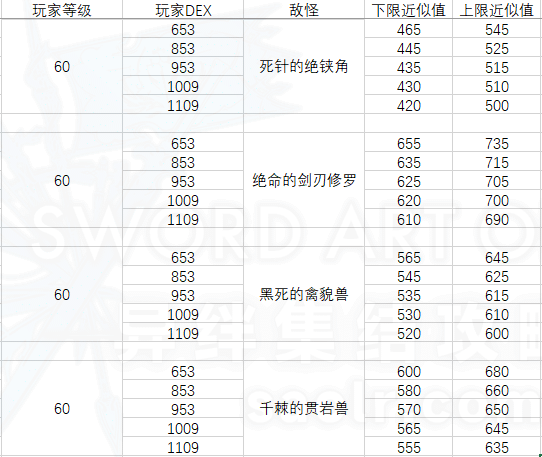 hard难度六神兽和四大迷宫boss武威需求个人测试数据-刀剑神域异绊集结攻略站